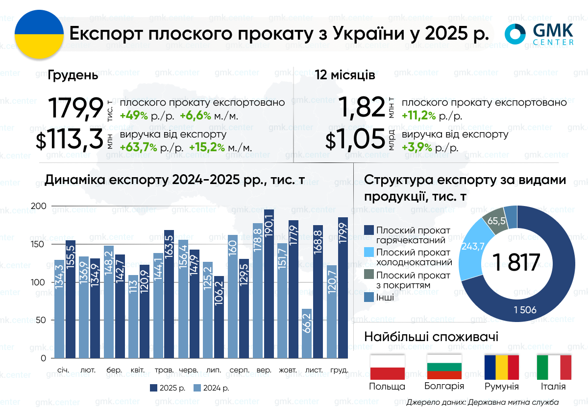Фото – Експорт плоского прокату з України у 2025 році зріс на 11,2% р./р.