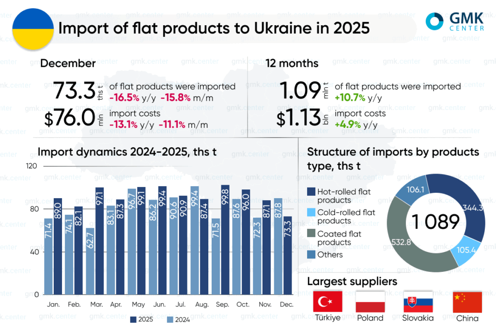 Photo – Ukraine imported 1.1 million tons of flat rolled steel in 2025