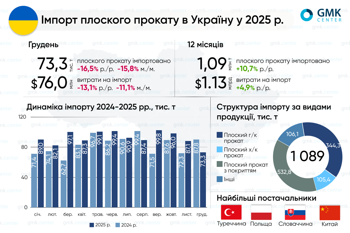 Фото – Україна у 2025 році імпортувала 1,1 млн т плоского металопрокату
