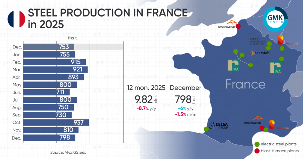 Photo – France reduced steel production by 8.7% y/y in 2025