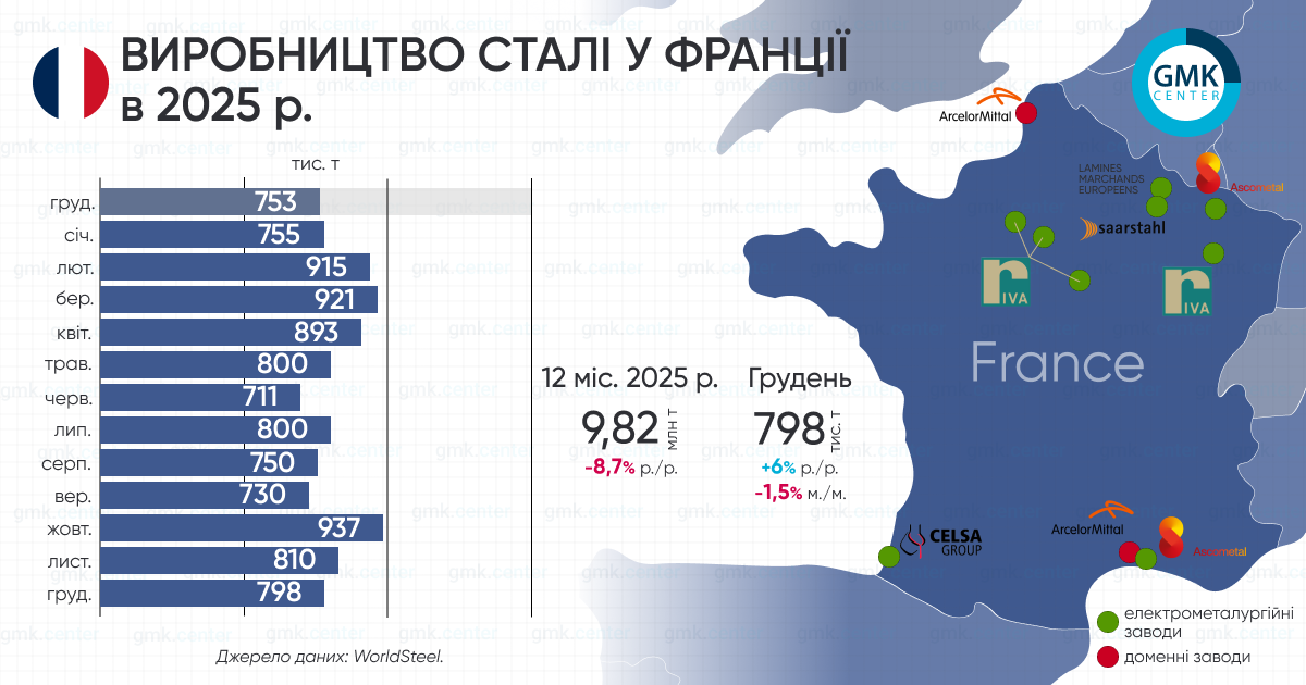 Фото – Франция в 2025 году сократила производство стали на 8,7% г./г.