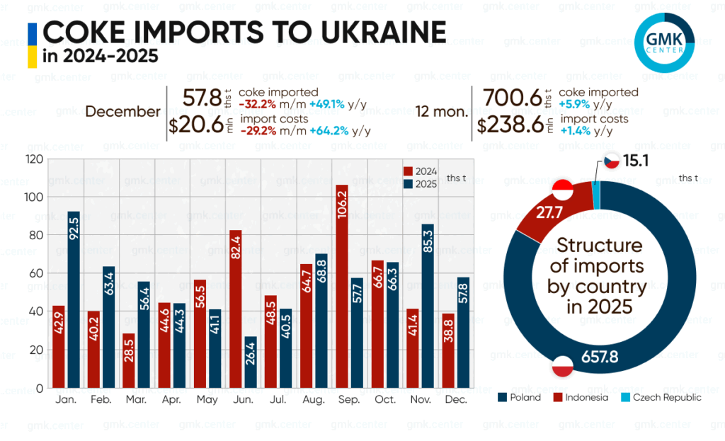 Photo – Ukraine imported 700,000 tons of metallurgical coke in 2025
