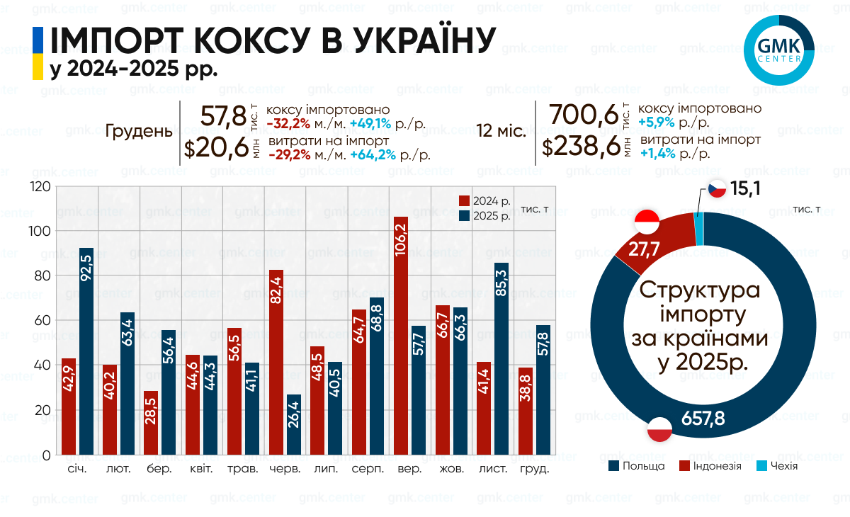 Фото – Україна у 2025 році імпортувала 700 тис. т металургійного коксу