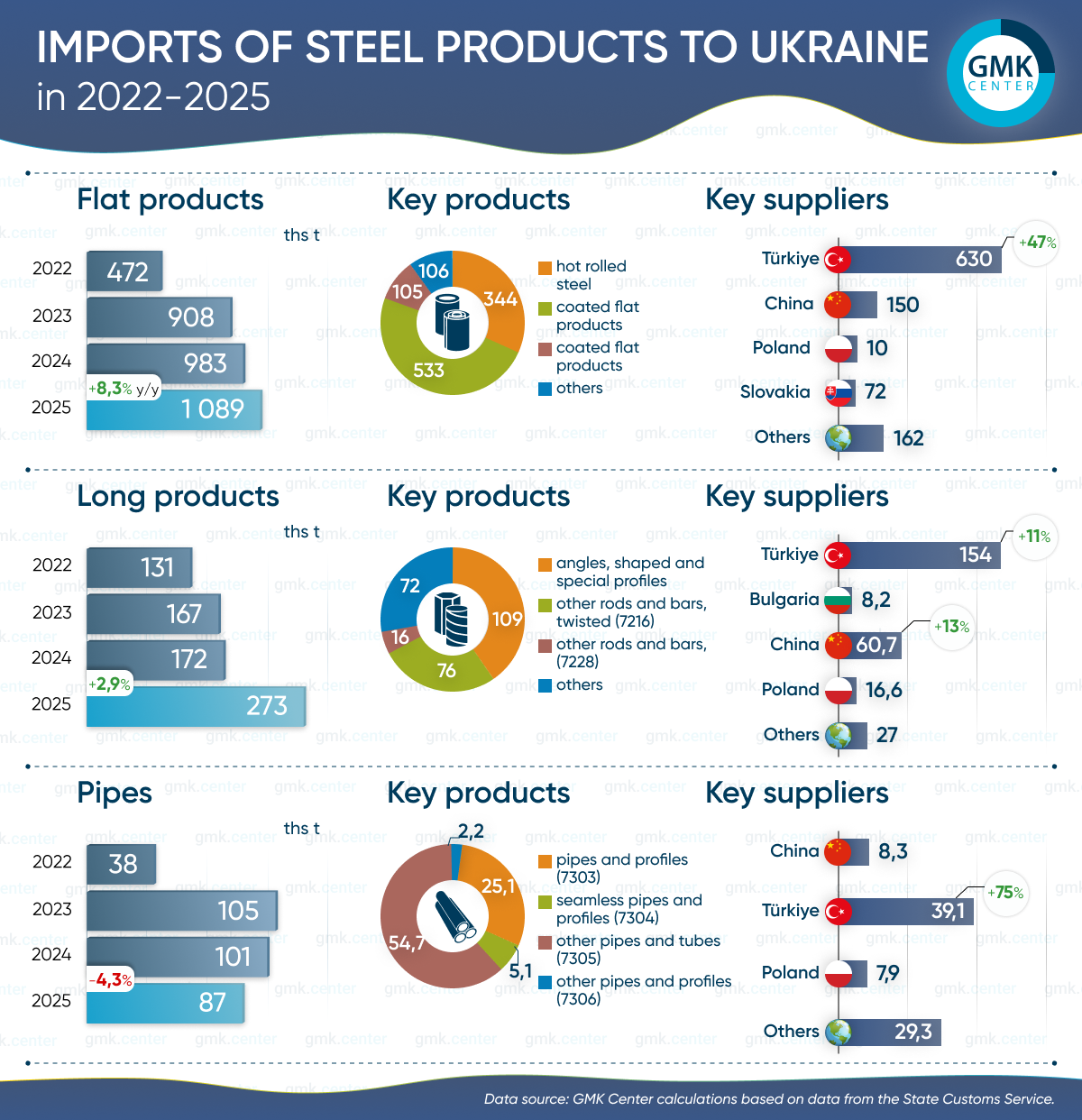 Photo – Imported rolled steel strengthened its position on the Ukrainian market in 2025