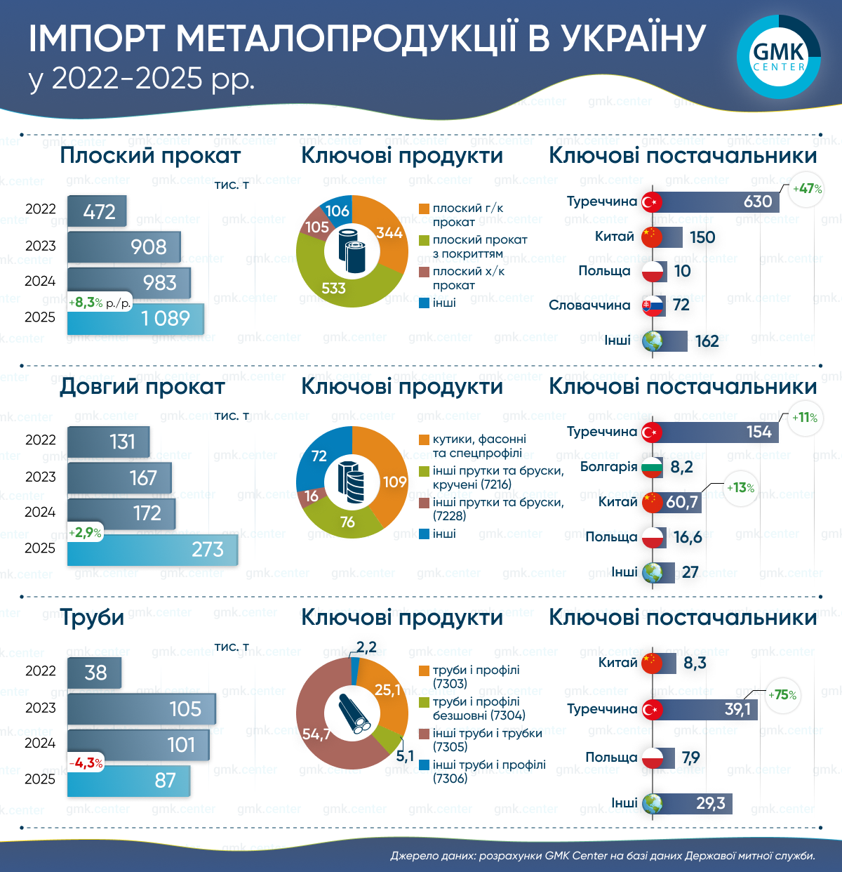 Фото – Імпортний металопрокат зміцнив позиції на ринку України у 2025 році
