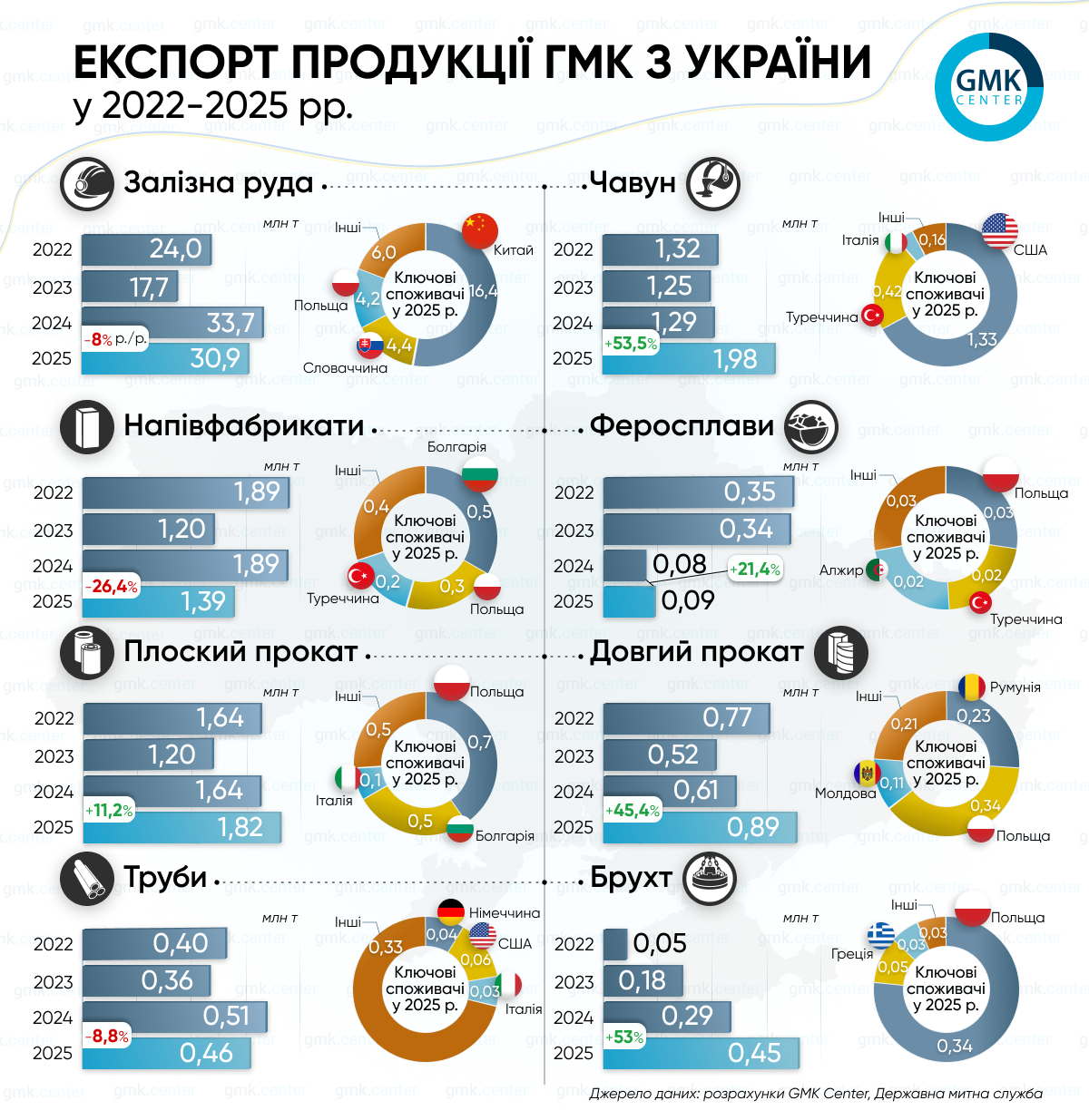 Фото – Експорт продукції ГМК з України у 2025 році продовжив зростання