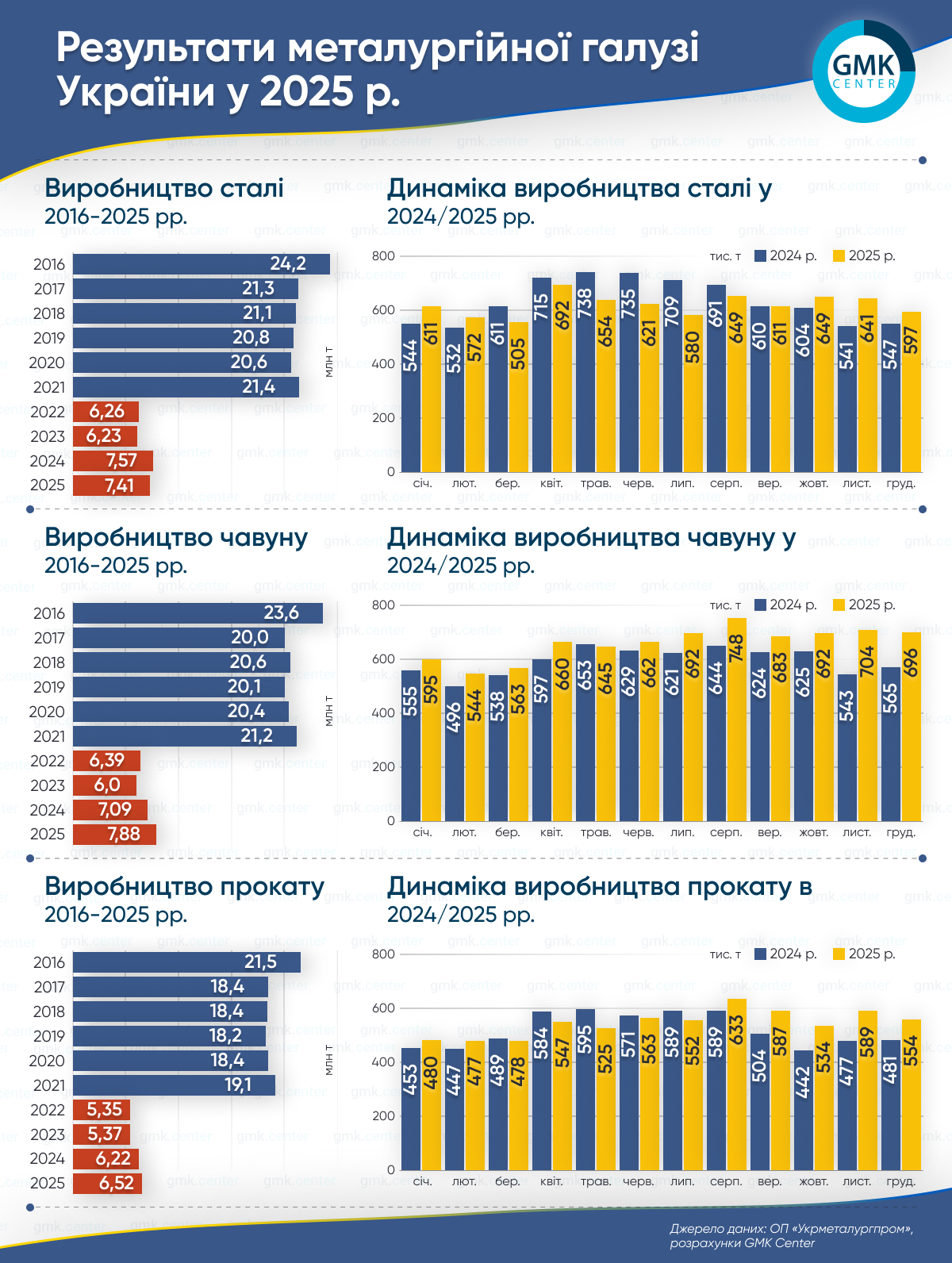 Фото – Виробництво металопрокату в Україні у 2025 році зросло на 4,8% р./р.