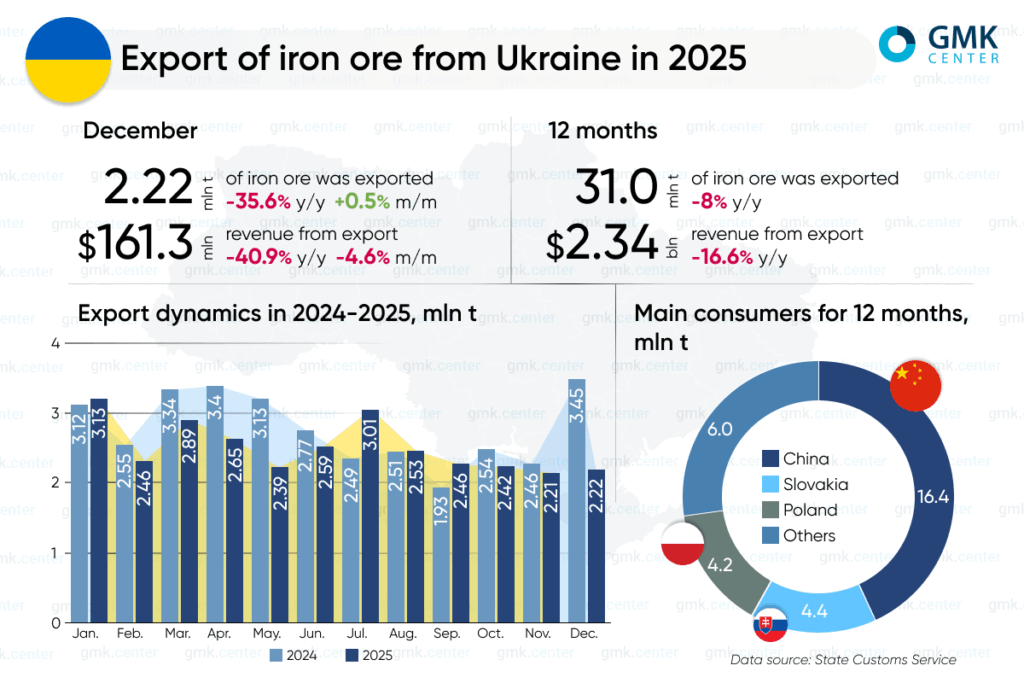 Photo – Ukraine reduced iron ore exports by 8% y/y in 2025