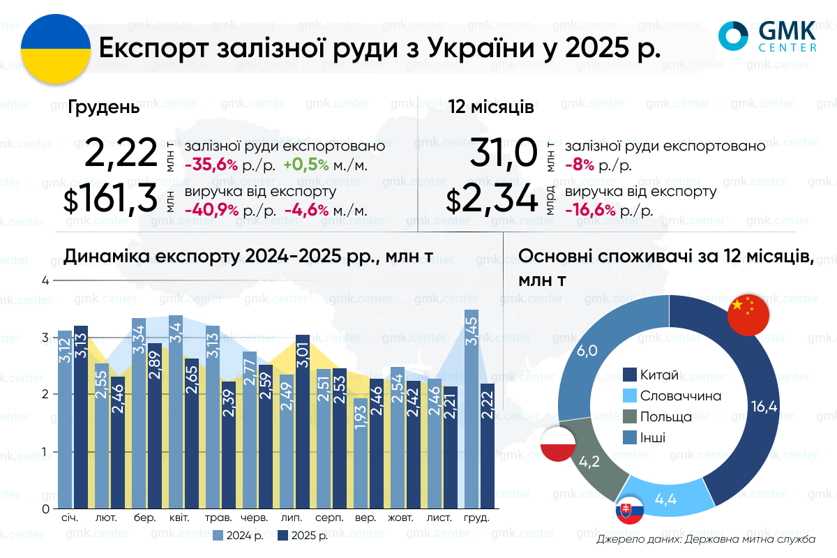 Фото – Украина в 2025 году сократила экспорт железной руды на 8% г./г.