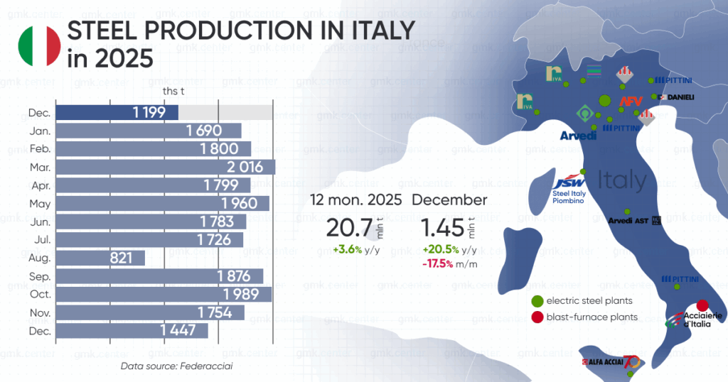 Photo – Italy increased steel production by 3.6% y/y in 2025