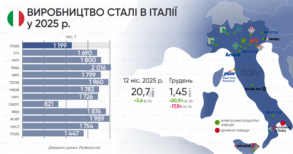Фото – Италия в 2025 году увеличила производство стали на 3,6% г./г.