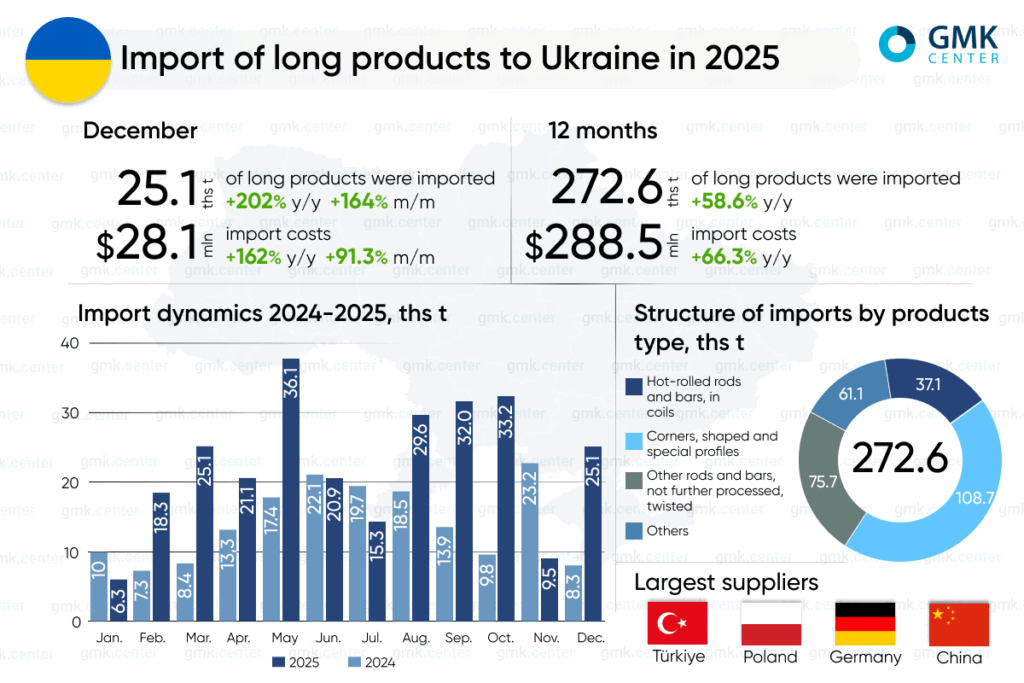 Photo – Ukraine increased imports of long rolled products by 58.6% y/y in 2025