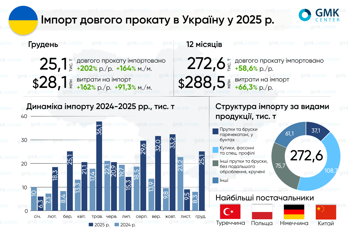 Фото – Украина в 2025 году увеличила импорт сортового проката на 58,6% г./г.