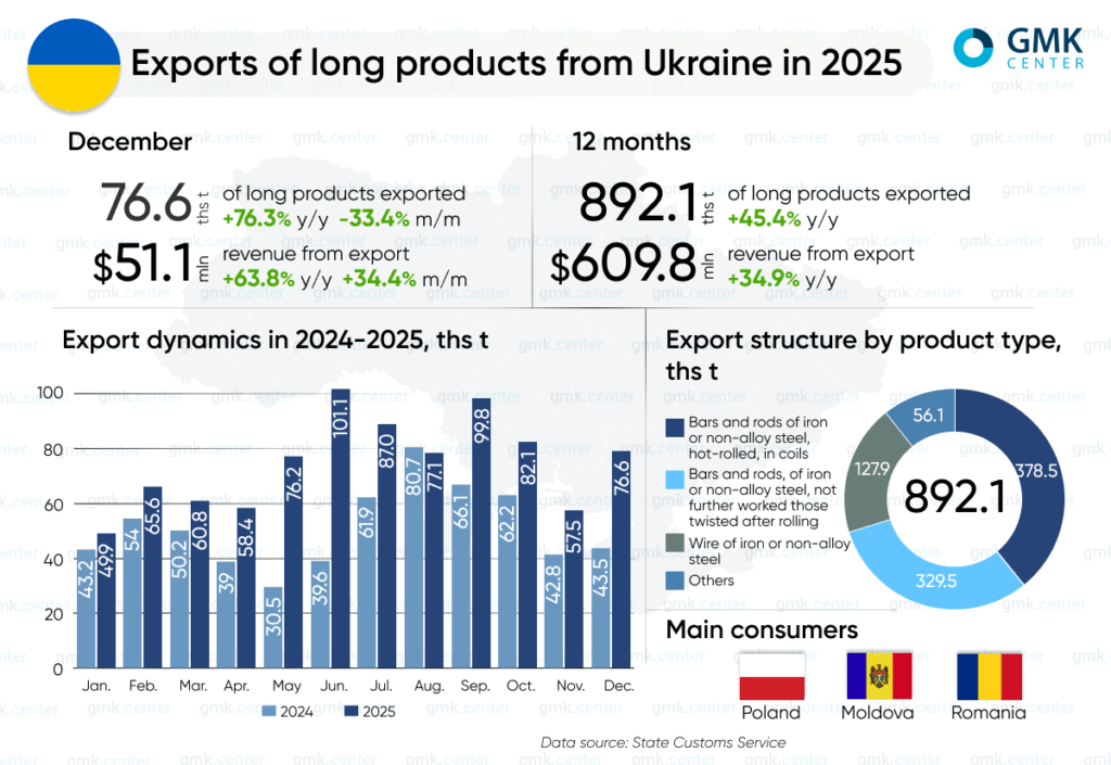 Photo – Ukraine increased exports of long rolled products by 45.4% y/y in 2025