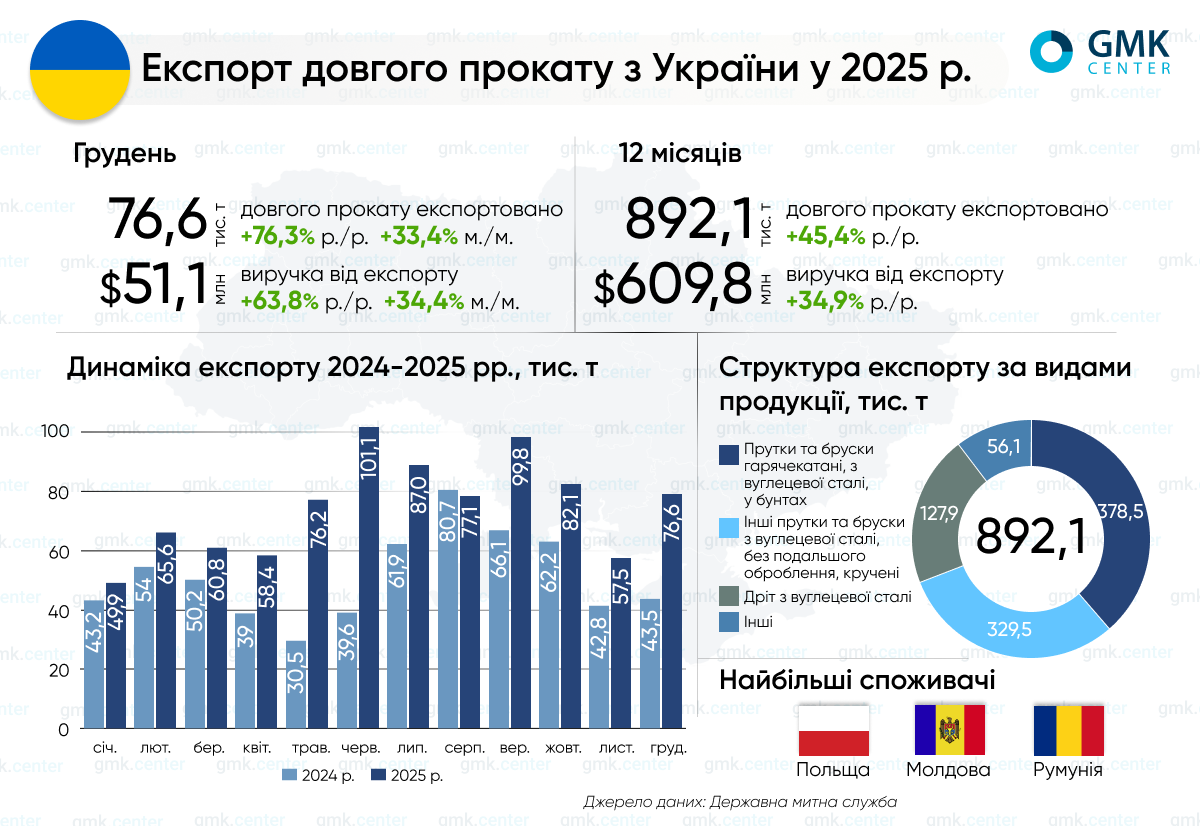 Фото – Украина в 2025 году увеличила экспорт длинного проката на 45,4% г./г.