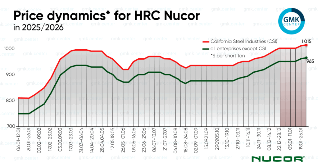 Photo – Nucor raises prices for hot-rolled coil in the US for the second week in a row