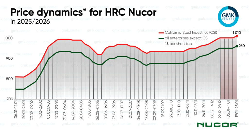 Photo – Nucor raised prices for hot-rolled coil to 0/t
