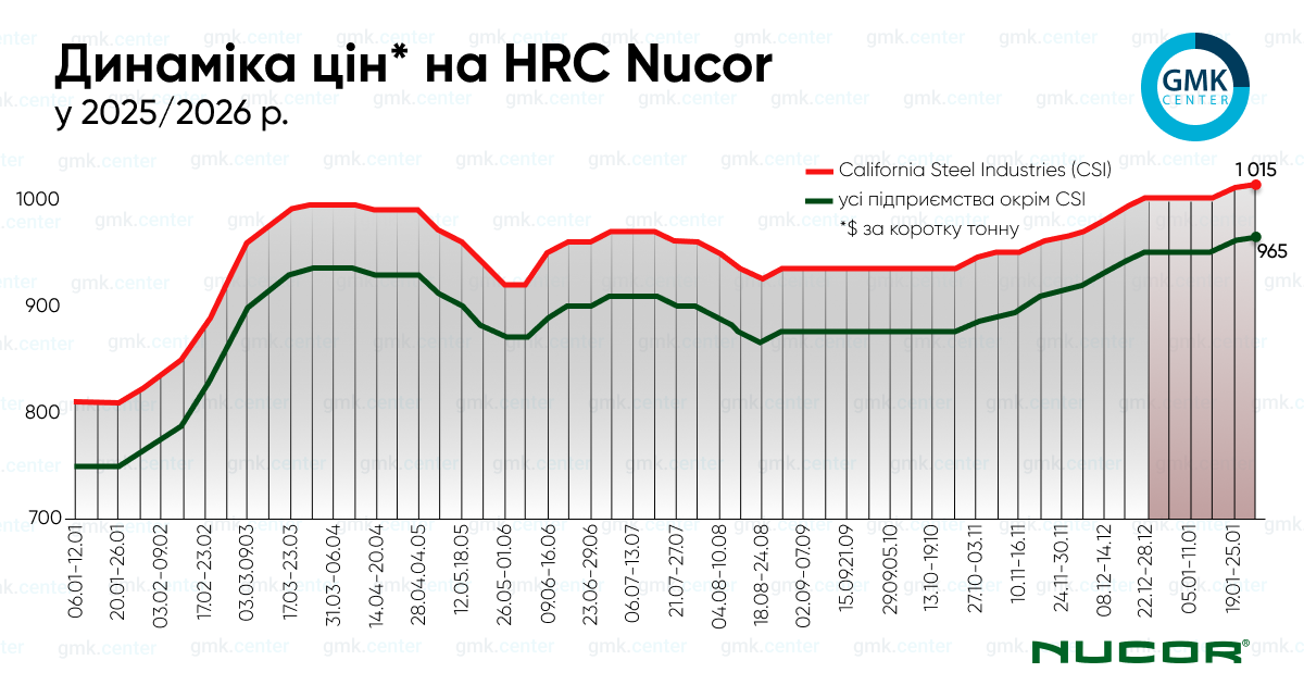 Фото – Nucor другий тиждень поспіль підвищує ціни на гарячекатаний рулон у США
