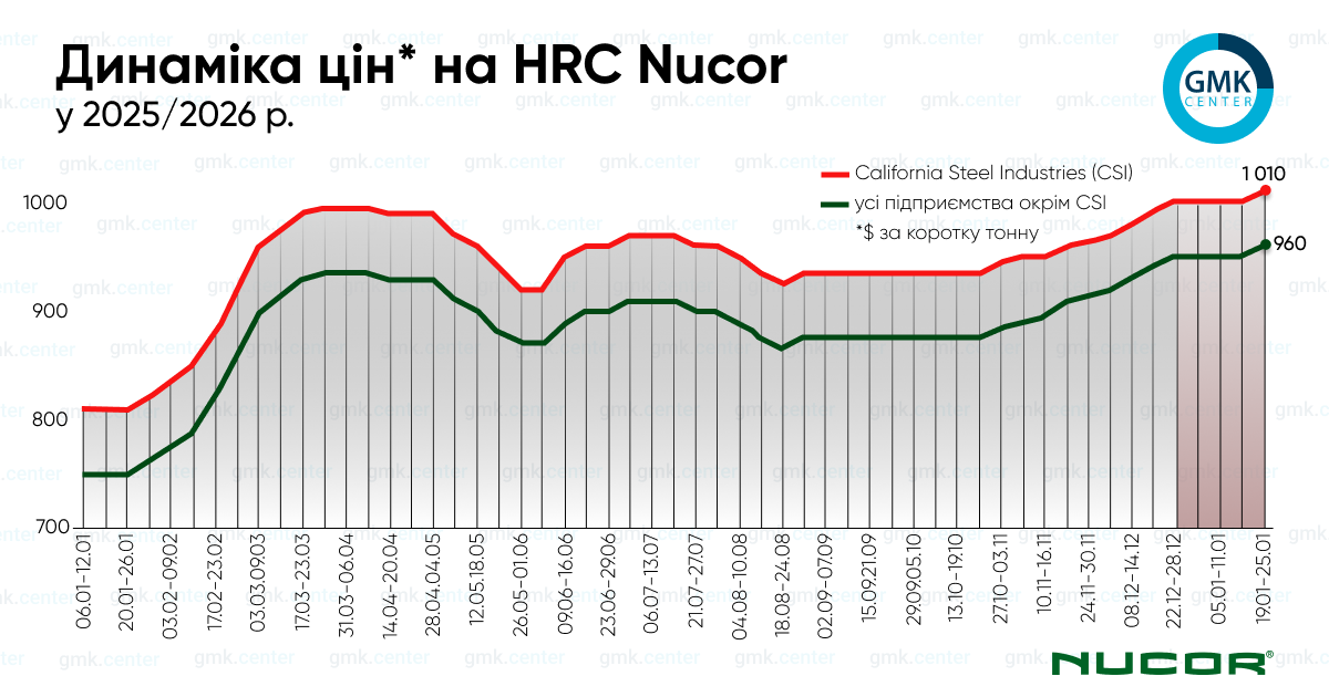 Фото – Nucor підвищив ціни на гарячекатаний рулон до 0/т