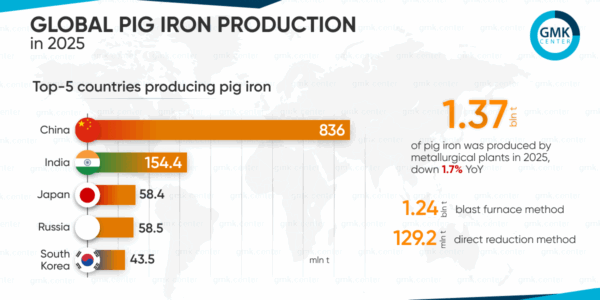 Photo – Global pig iron production in 2025 fell to 1.37 billion tons