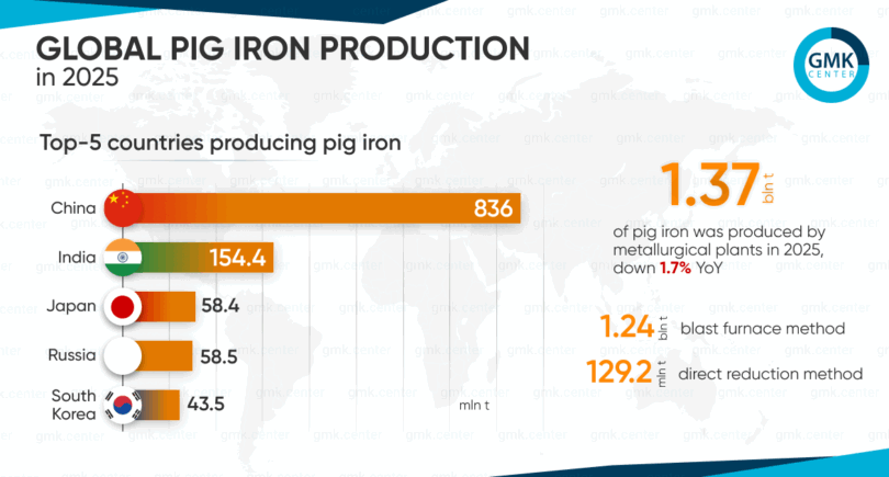 Photo – Global pig iron production in 2025 fell to 1.37 billion tons