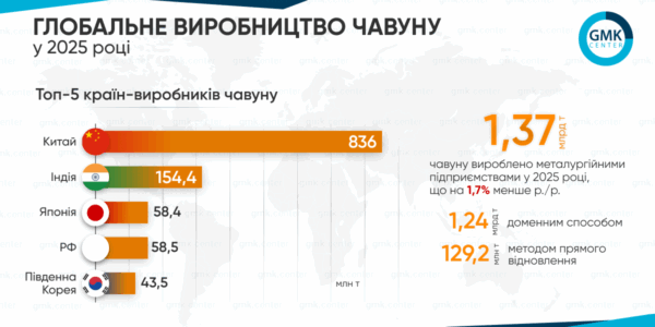 Фото – Глобальне виробництво чавуну у 2025 році скоротилося до 1,37 млрд т