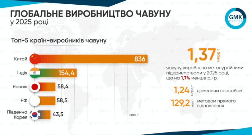 Фото – Глобальное производство чугуна в 2025 году сократилось до 1,37 млрд т