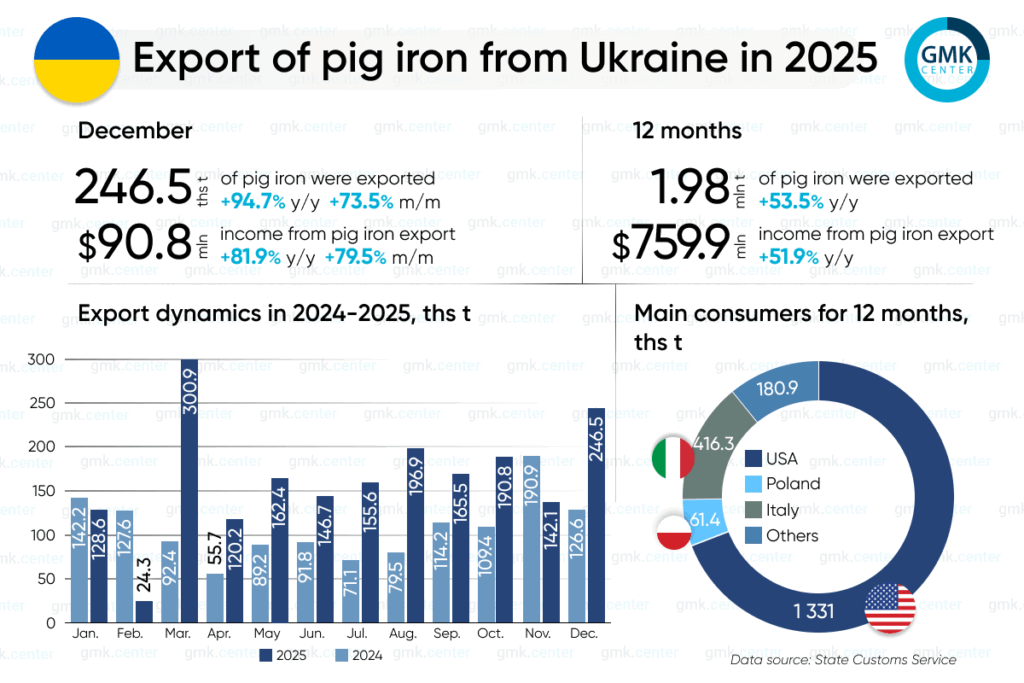Photo – Ukraine exported 2 million tons of pig iron in 2025