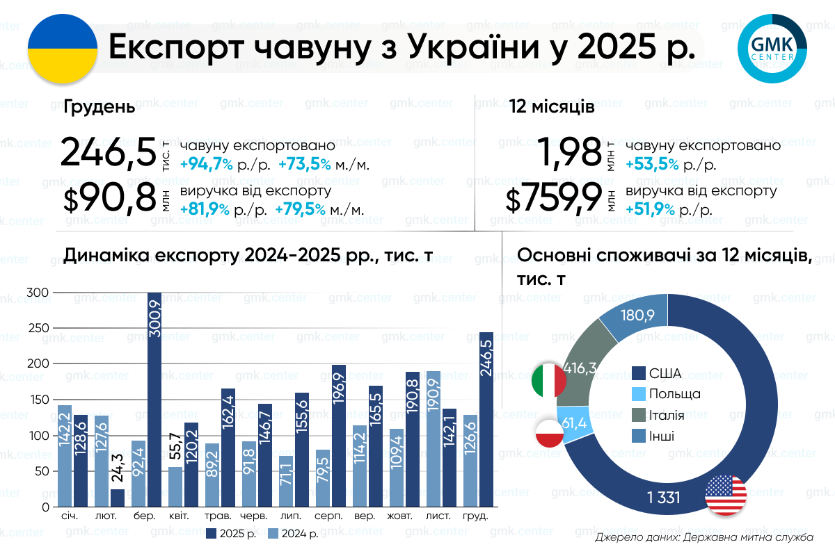Фото – Україна у 2025 році експортувала 2 млн т чавуну