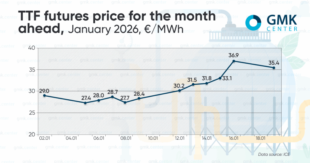Photo – Gas prices in Europe rose to €37/MWh in January