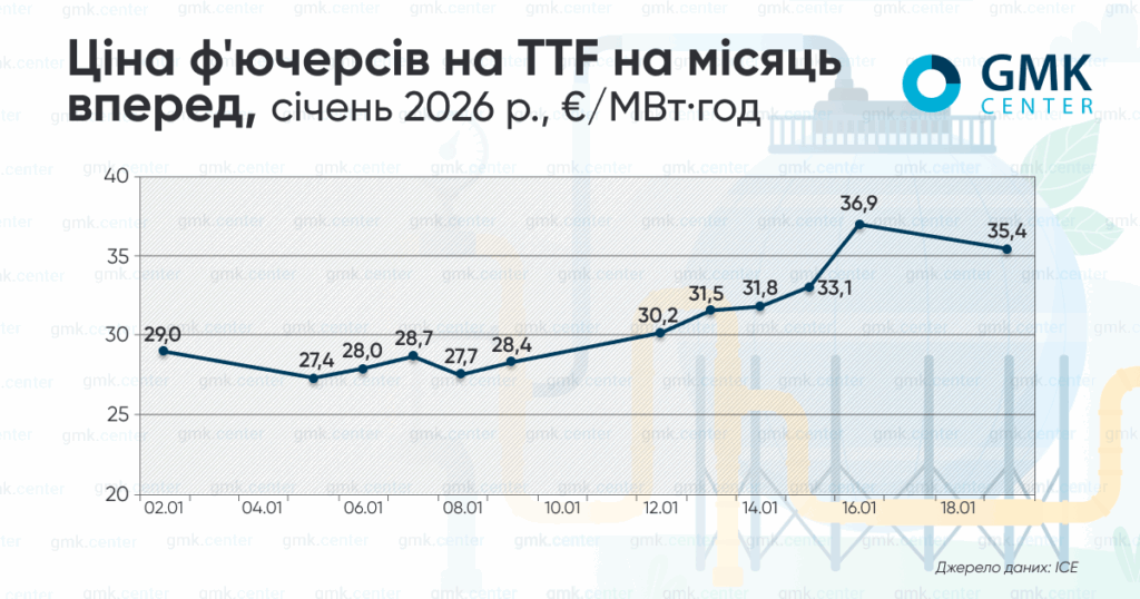 Фото – Ціни на газ в Європі у січні зросли до €37/МВт·год
