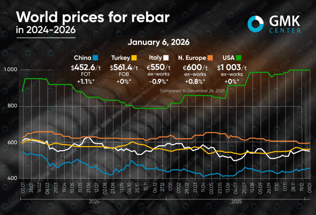 Photo – Prices for rebar remained largely stable in early January