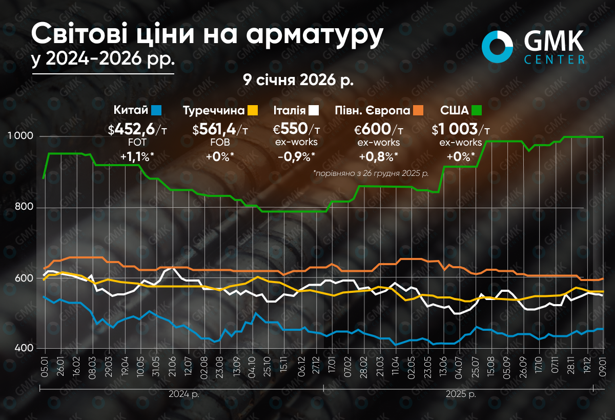 Фото – Ціни на арматуру на початку січня переважно стабільні