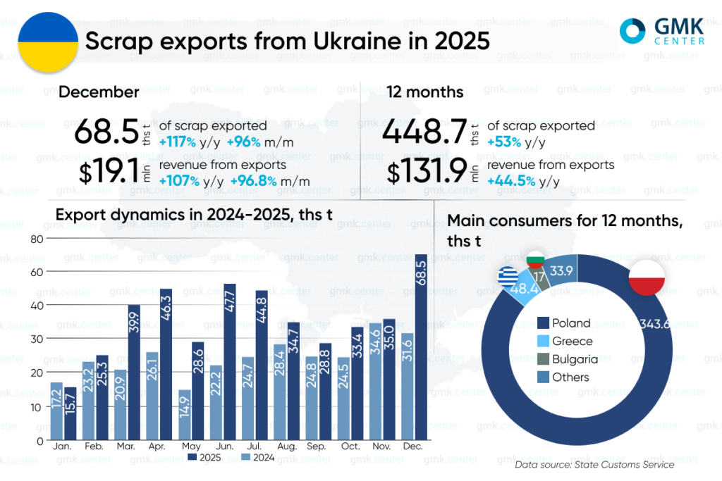 Photo – Scrap exports from Ukraine reached a four-year high in 2025