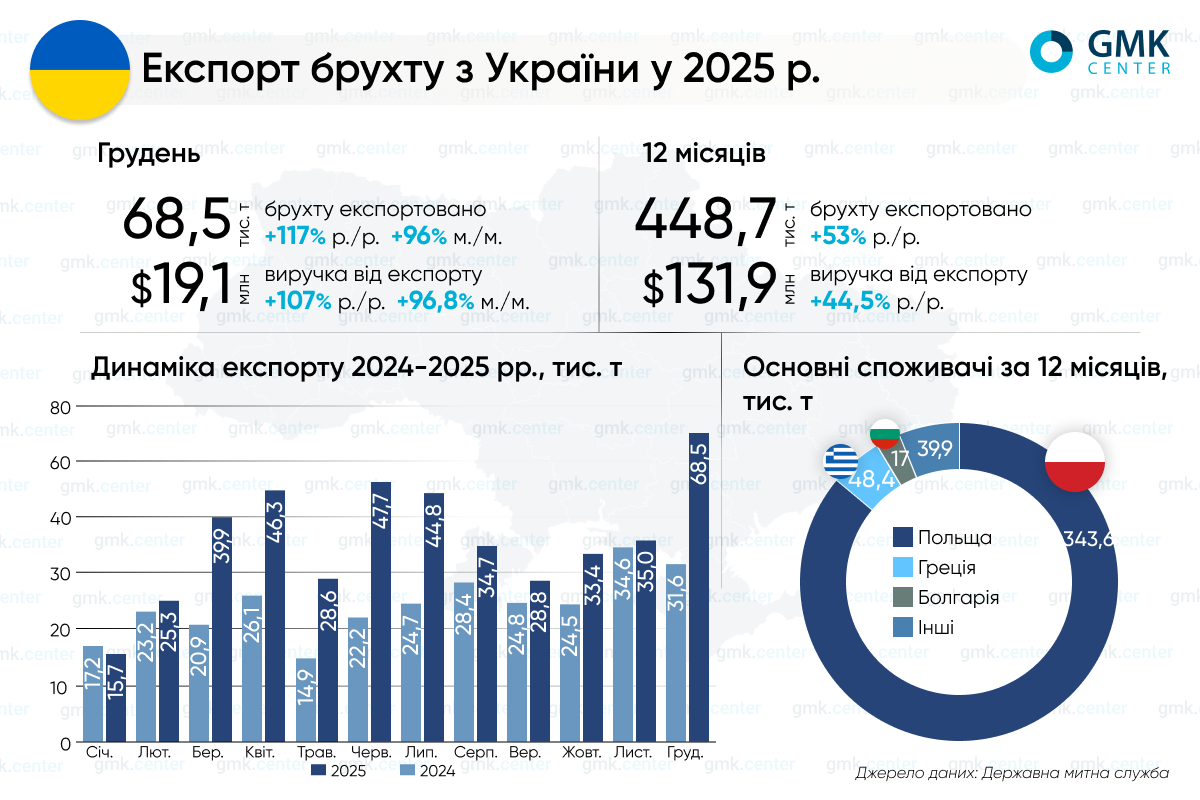 Фото – Експорт брухту з України сягнув 4-річного максимуму у 2025 році