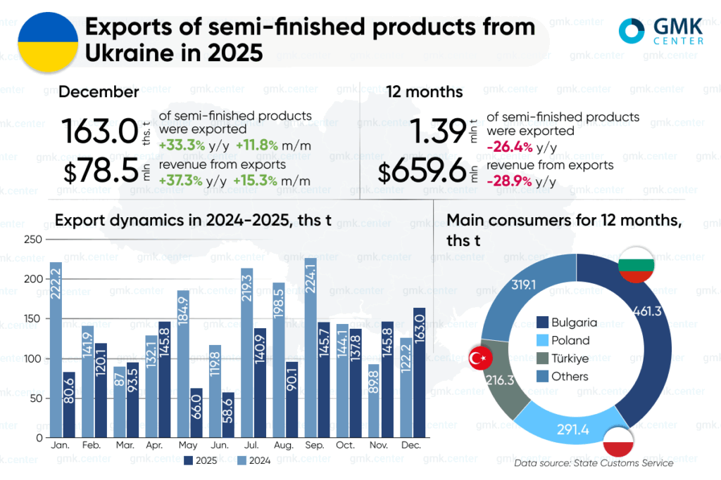 Photo – Ukrainian steelmakers reduced exports of semi-finished products by 26% y/y in 2025