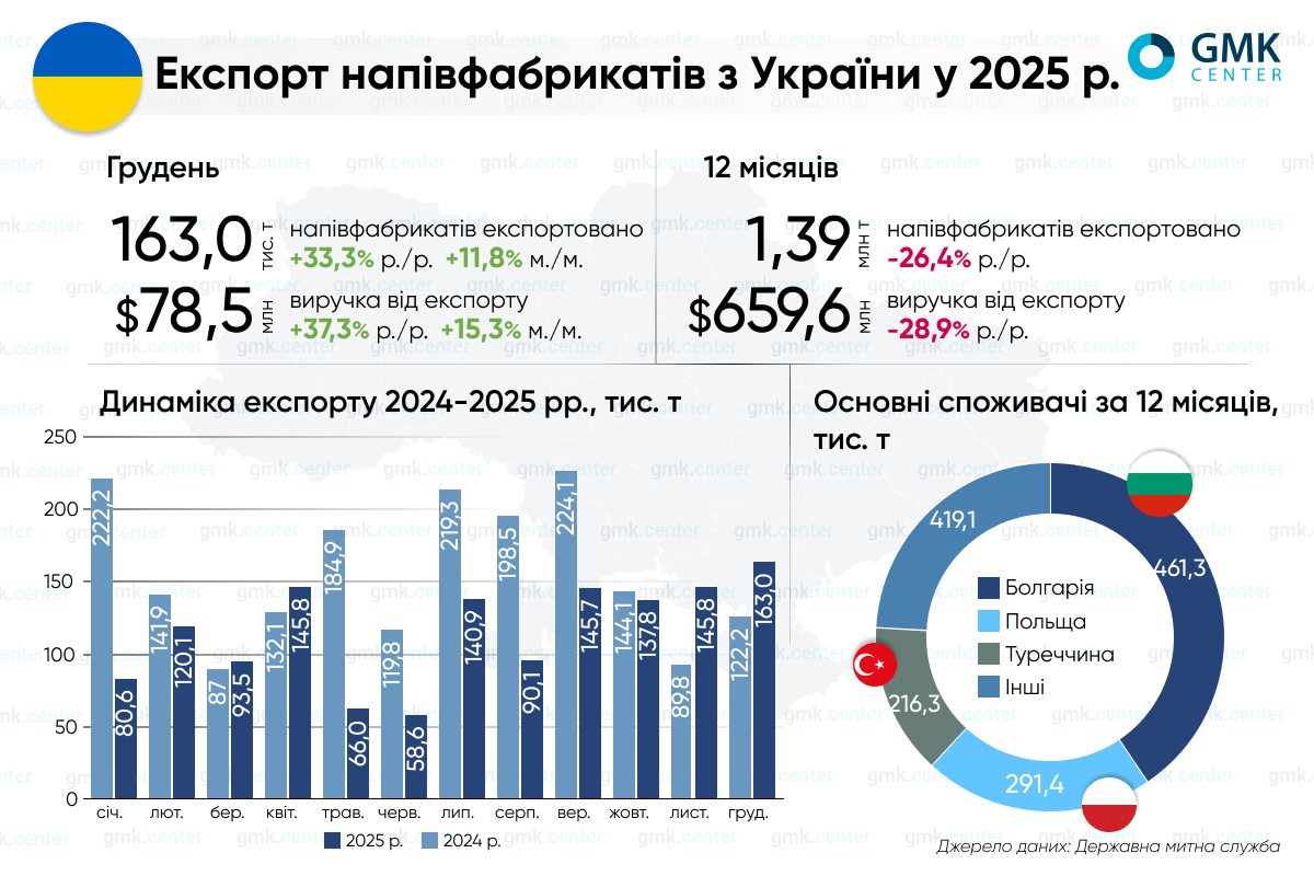 Фото – Металурги України у 2025 році скоротили експорт напівфабрикатів на 26% р./р.