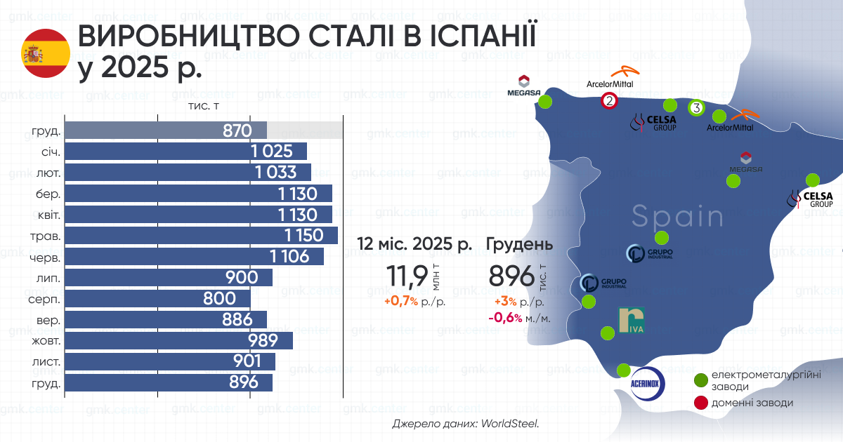 Фото – Испания в 2025 году увеличила выплавку стали на 0,7% г./г.