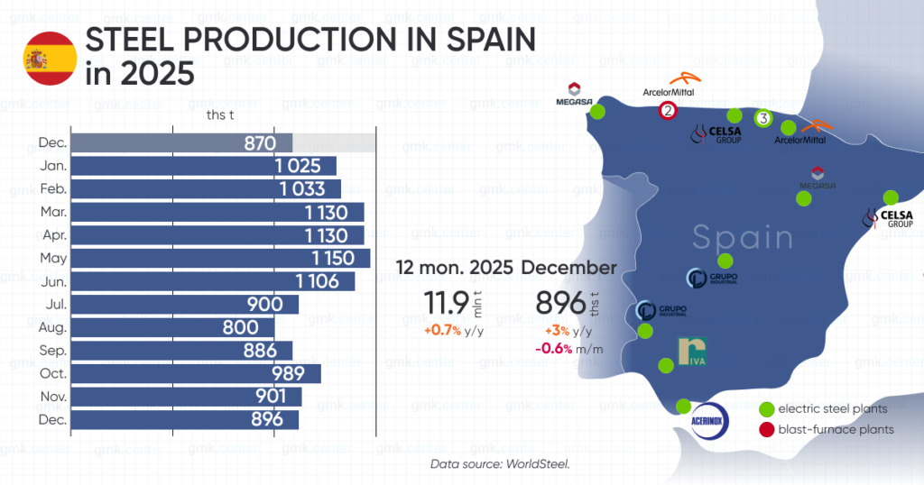 Photo – Spain increased steel production by 0.7% y/y in 2025