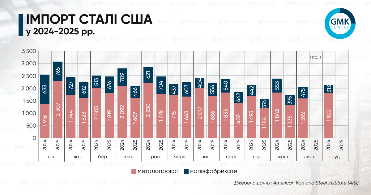 Фото – США в октябре увеличили импорт металлопроката на 12,9% м./м.