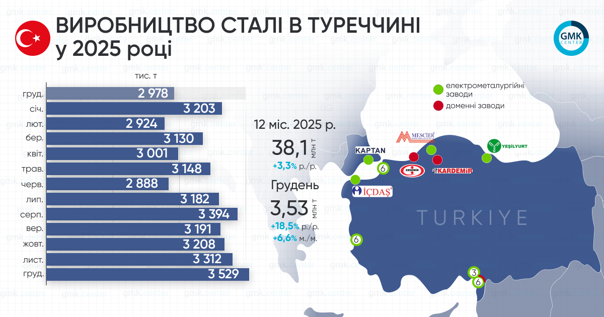Фото – Турция в 2025 году увеличила выплавку стали на 3,3% г./г.