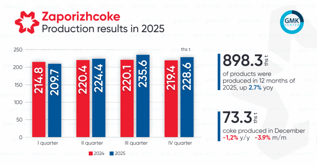 Photo – Zaporizhcoke increased production to 898,000 tons in 2025