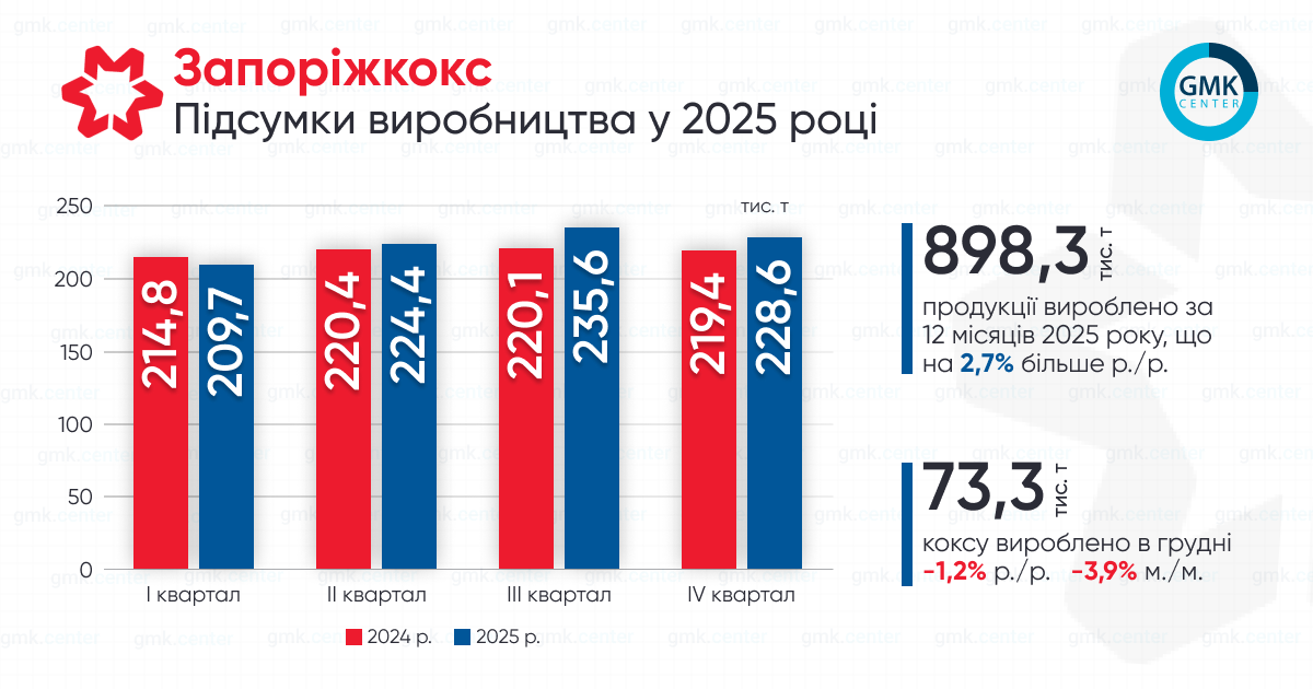 Фото – «Запорожкокс» в 2025 году увеличил выпуск продукции до 898 тыс. т