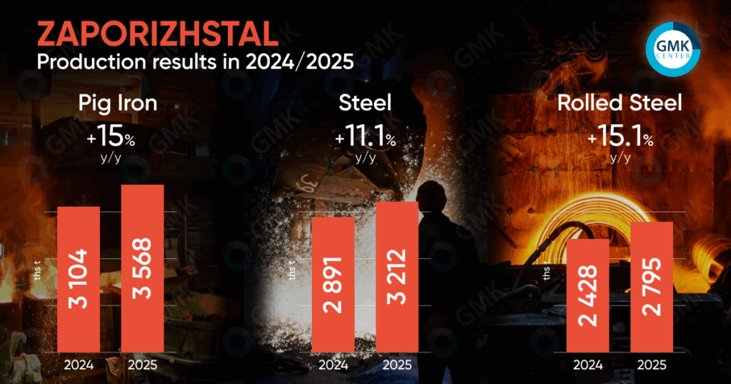 Photo – Zaporizhstal increased its rolled steel production by 15.1% y/y in 2025