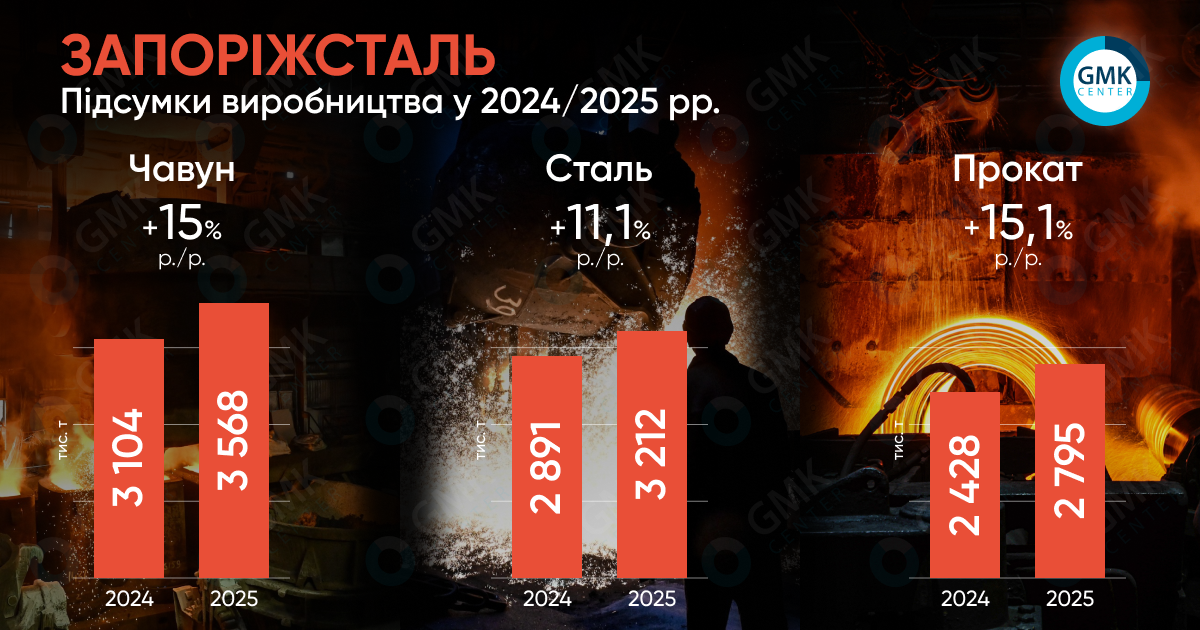 Фото – «Запорожсталь» в 2025 году увеличила выпуск проката на 15,1% г./г.