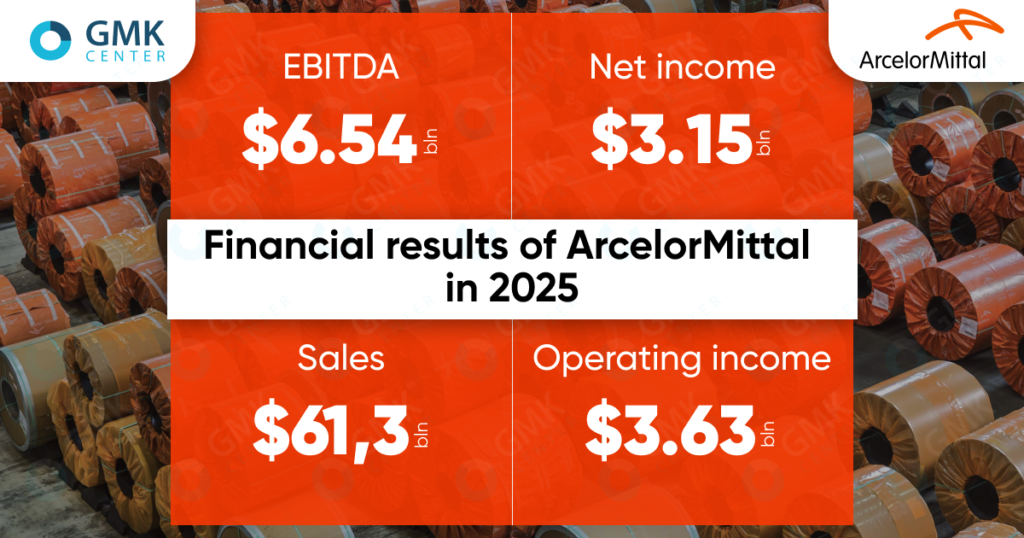 Photo – ArcelorMittal earned .1 billion in net profit in 2025