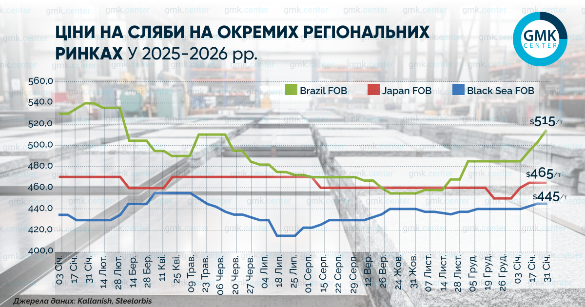 Фото – Референтные цены на бразильский сляб в январе повысились на  за тонну