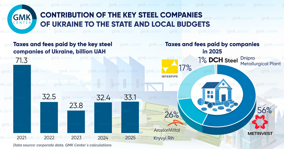 Photo – Over five years, Ukrainian steelmakers paid .9 billion in taxes and fees