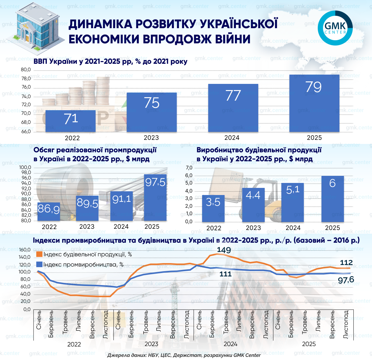 Фото – Украинский ВВП в 2025 году был на 21% ниже довоенного уровня