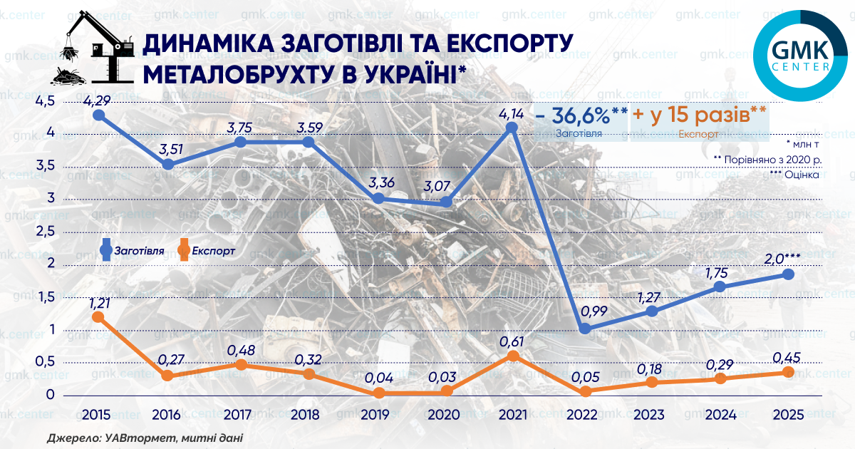 Фото – Польский рынок металлолома: мифы и реальность